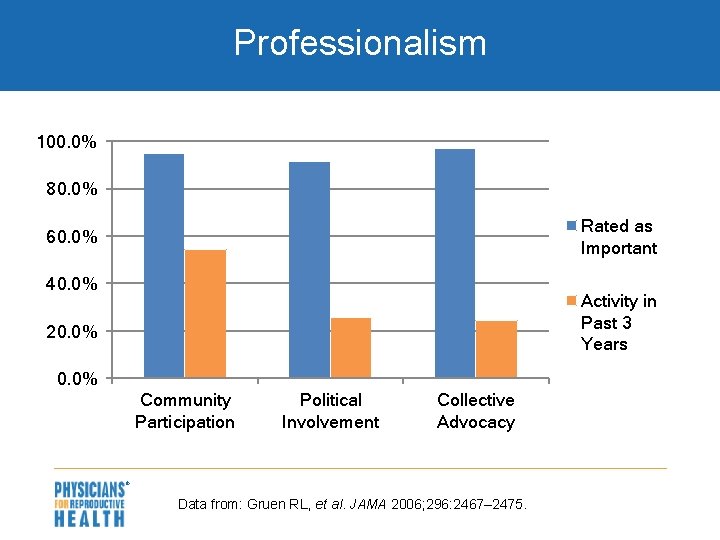 Professionalism 100. 0% 80. 0% Rated as Important 60. 0% 40. 0% Activity in