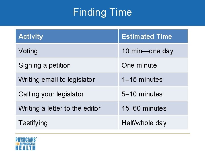 Finding Time Activity Estimated Time Voting 10 min—one day Signing a petition One minute