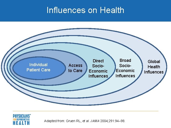Influences on Health Individual Patient Care Access to Care Direct Socio. Economic Influences Broad