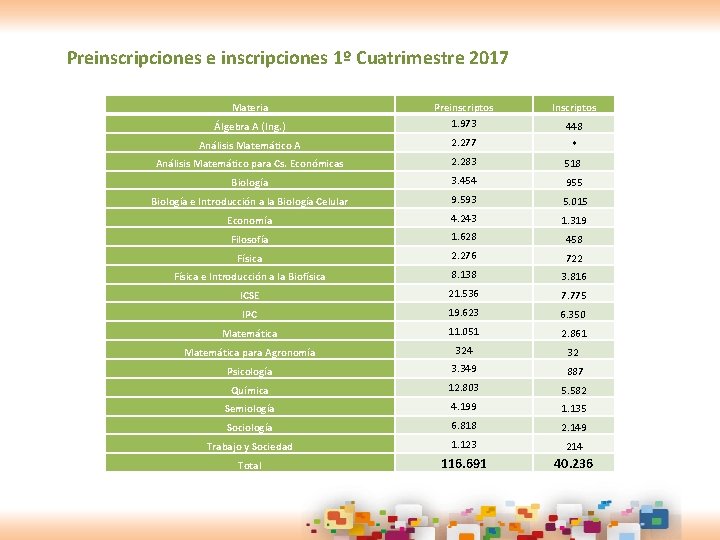 Preinscripciones e inscripciones 1º Cuatrimestre 2017 Materia Inscriptos Álgebra A (Ing. ) Preinscriptos 1.