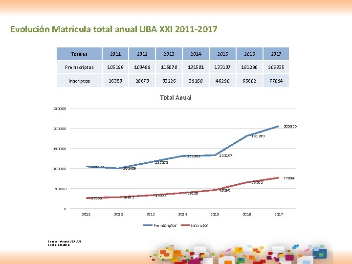 Evolución Matrícula total anual UBA XXI 2011 -2017 Totales 2011 2012 2013 2014 2015