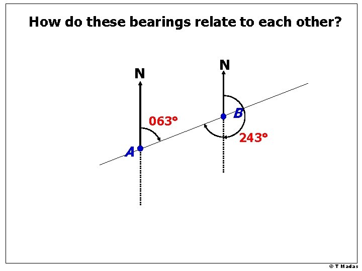 How do these bearings relate to each other? N N 063° A B 243°
