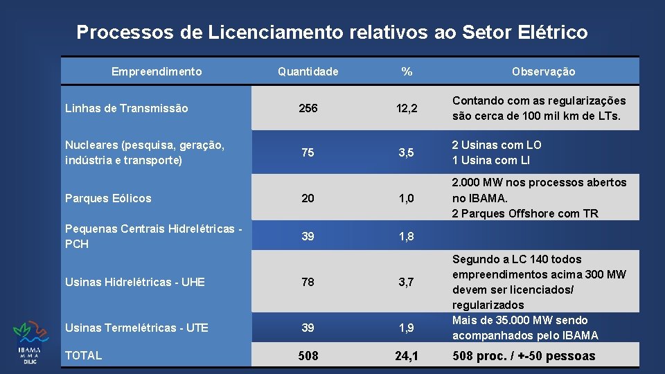 Processos de Licenciamento relativos ao Setor Elétrico Empreendimento Quantidade % Linhas de Transmissão 256