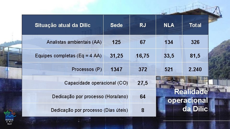 Situação atual da Dilic Sede RJ NLA Total 125 67 134 326 Equipes completas