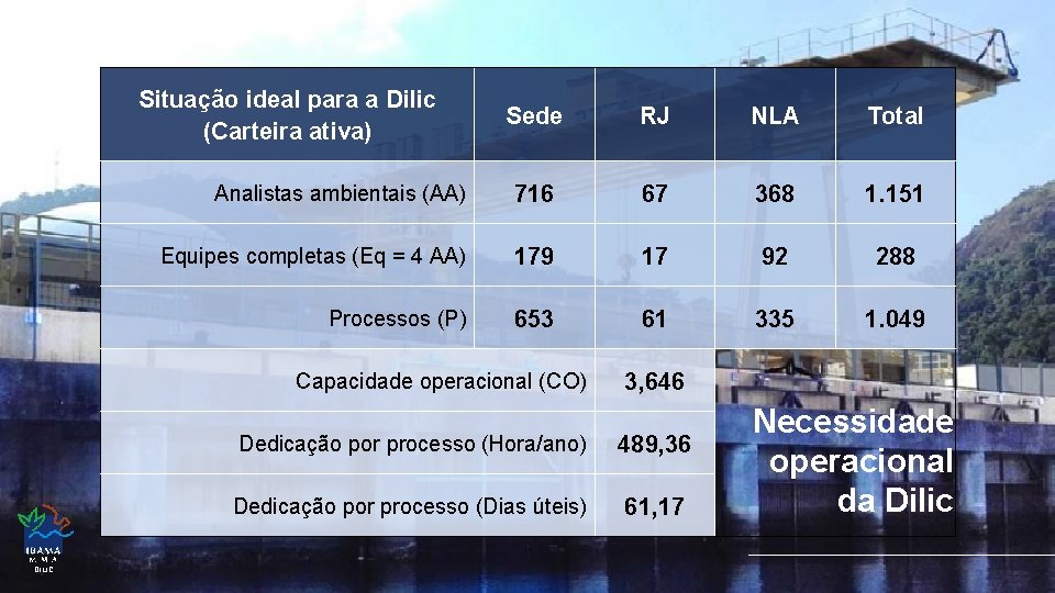 Situação ideal para a Dilic (Carteira ativa) Sede RJ NLA Total Analistas ambientais (AA)