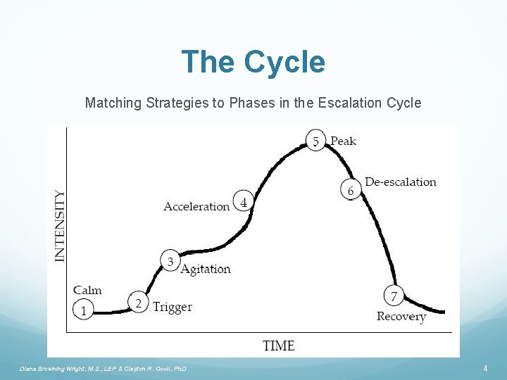 The Cycle Matching Strategies to Phases in the Escalation Cycle Diana Browning Wright, M.