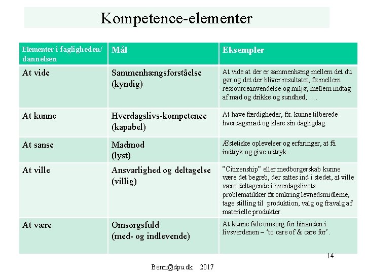 Kompetence-elementer Elementer i fagligheden/ Mål Eksempler At vide Sammenhængsforståelse (kyndig) At vide at der