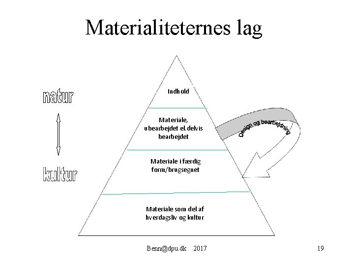 Materialiteternes lag Indhold Materiale, ubearbejdet el. delvis bearbejdet Materiale i færdig form/brugsegnet Materiale som