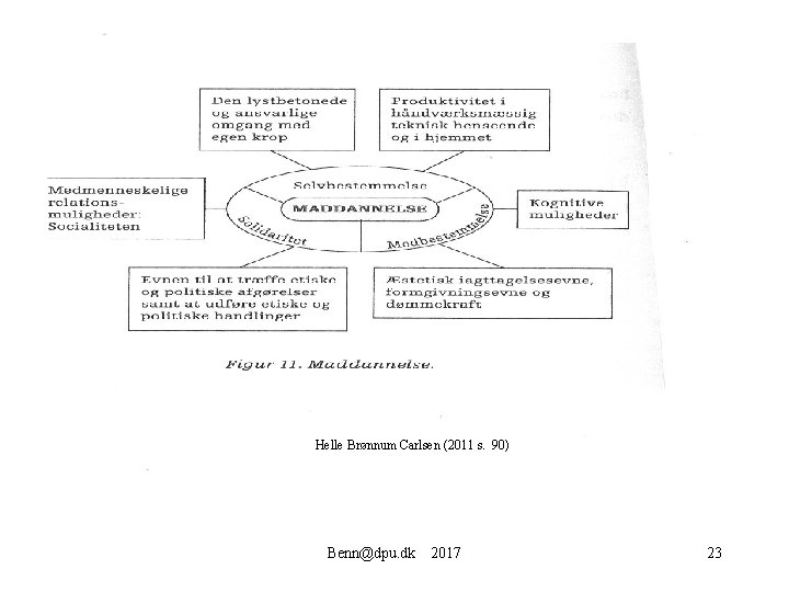 Helle Brønnum Carlsen (2011 s. 90) Benn@dpu. dk 2017 23 