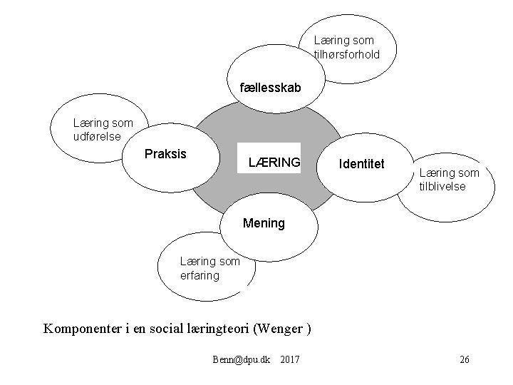 Læring som tilhørsforhold fællesskab Læring som udførelse Praksis LÆRING Identitet Læring som tilblivelse Mening