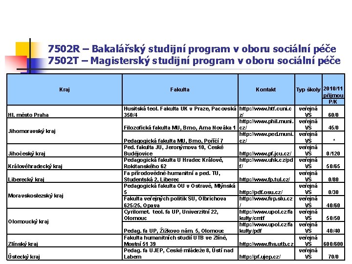 7502 R – Bakalářský studijní program v oboru sociální péče 7502 T – Magisterský