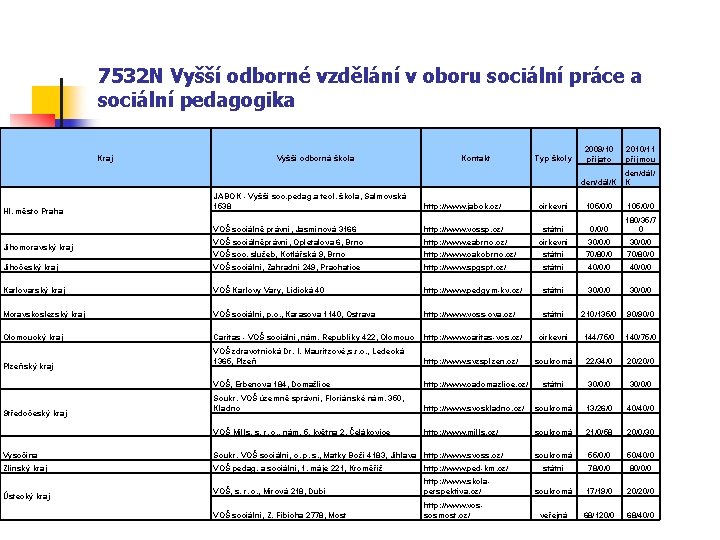 7532 N Vyšší odborné vzdělání v oboru sociální práce a sociální pedagogika Kraj Vyšší