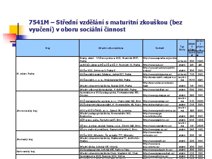 7541 M – Střední vzdělání s maturitní zkouškou (bez vyučení) v oboru sociální činnost