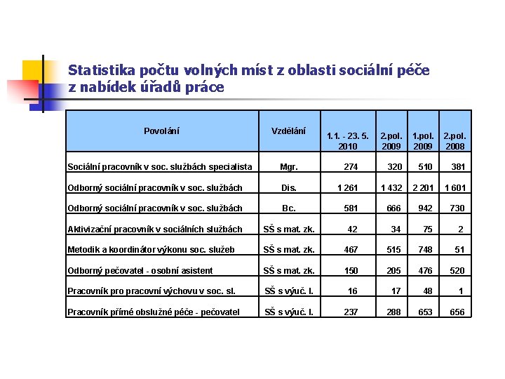 Statistika počtu volných míst z oblasti sociální péče z nabídek úřadů práce Povolání Vzdělání