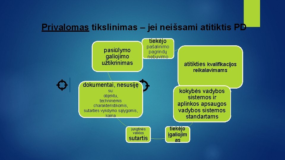 Privalomas tikslinimas – jei neišsami atitiktis PD tiekėjo pasiūlymo galiojimo užtikrinimas pašalinimo pagrindų nebuvimo