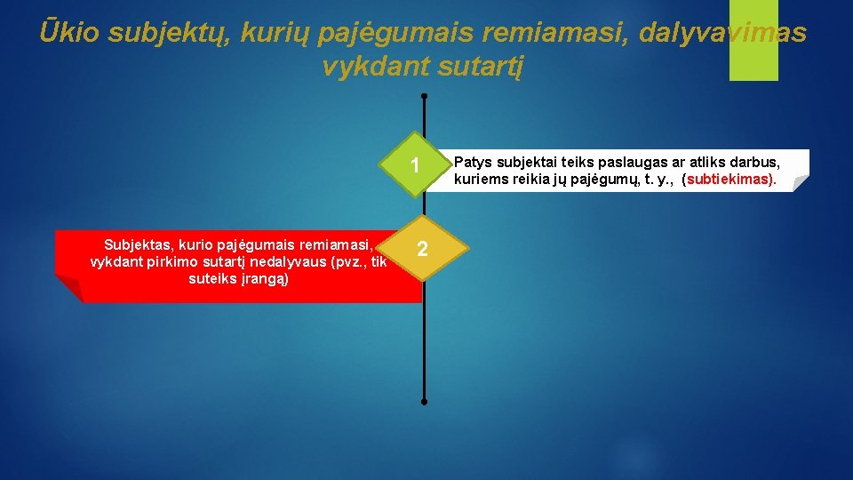 Ūkio subjektų, kurių pajėgumais remiamasi, dalyvavimas vykdant sutartį 1 Subjektas, kurio pajėgumais remiamasi, vykdant