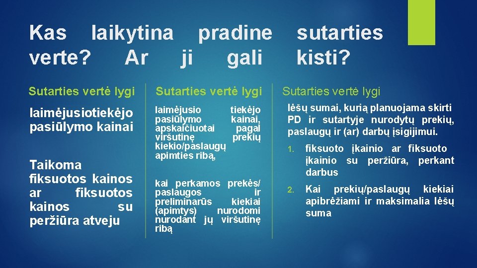 Kas laikytina pradine sutarties verte? Ar ji gali kisti? Sutarties vertė lygi laimėjusio tiekėjo