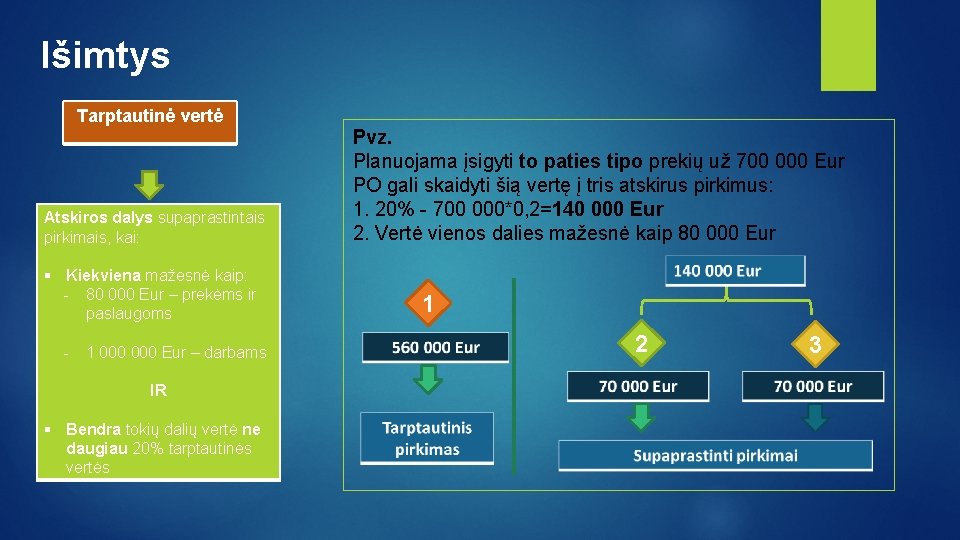 Išimtys Tarptautinė vertė Atskiros dalys supaprastintais pirkimais, kai: Pvz. Planuojama įsigyti to paties tipo