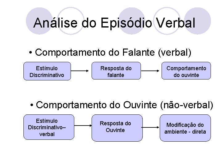 Análise do Episódio Verbal • Comportamento do Falante (verbal) Estímulo Discriminativo Resposta do falante