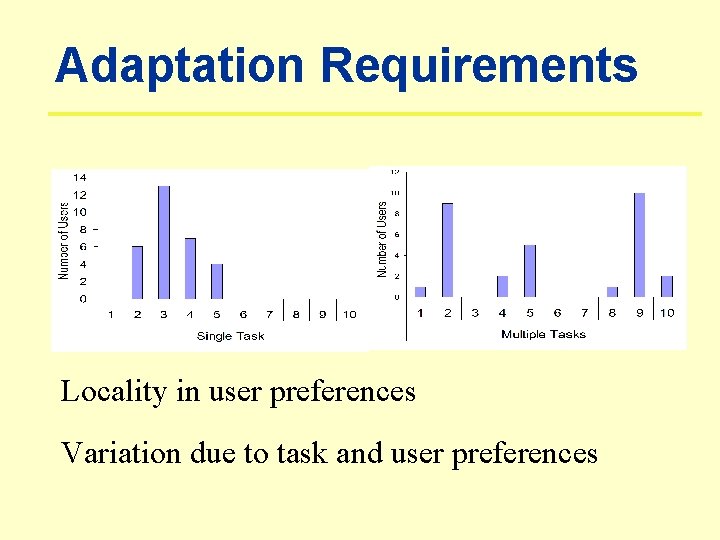 Adaptation Requirements Locality in user preferences Variation due to task and user preferences 