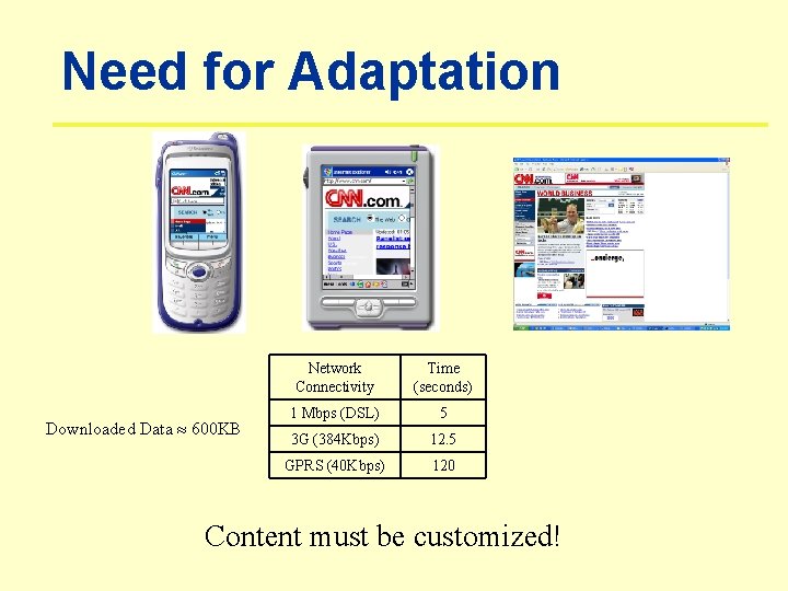 Need for Adaptation Downloaded Data 600 KB Network Connectivity Time (seconds) 1 Mbps (DSL)
