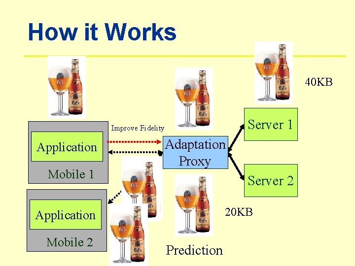 How it Works 40 KB Server 1 Improve Fidelity Application Mobile 1 Adaptation Proxy