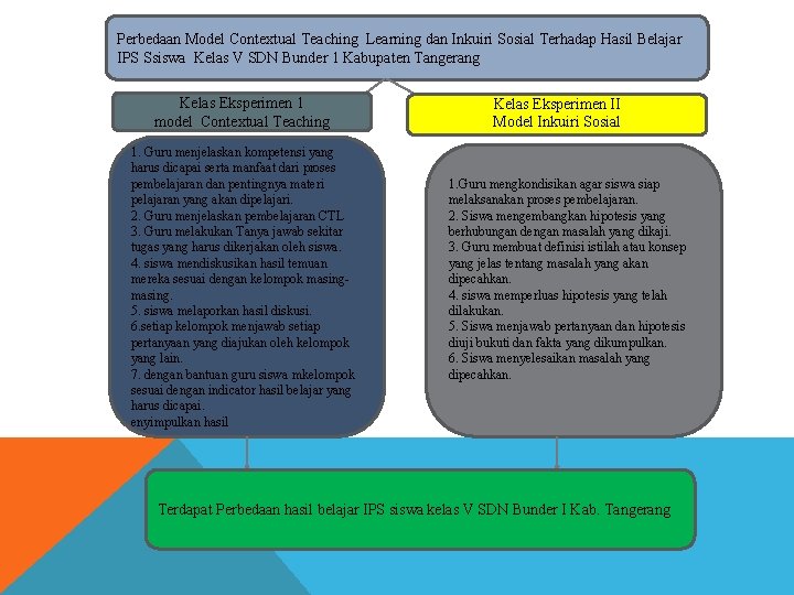 Perbedaan Model Contextual Teaching Learning dan Inkuiri Sosial Terhadap Hasil Belajar IPS Ssiswa Kelas