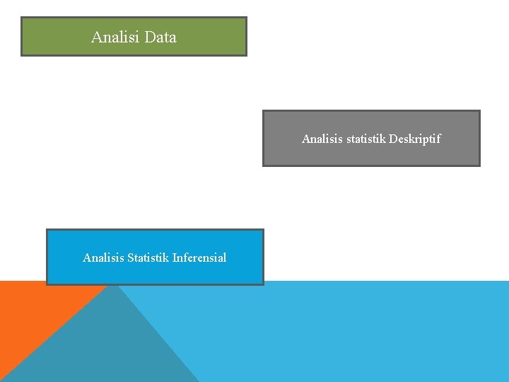 Analisi Data Analisis statistik Deskriptif Analisis Statistik Inferensial 