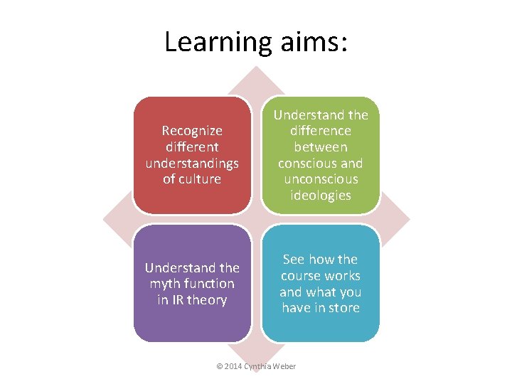 Learning aims: Recognize different understandings of culture Understand the difference between conscious and unconscious