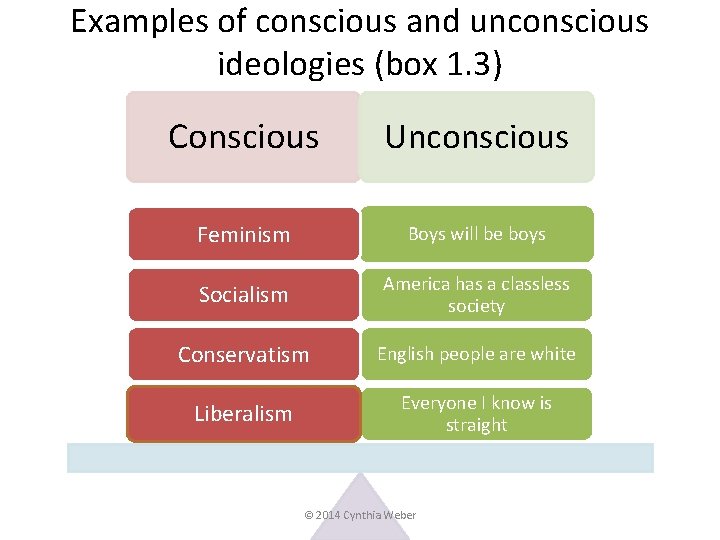 Examples of conscious and unconscious ideologies (box 1. 3) Conscious Unconscious Feminism Boys will