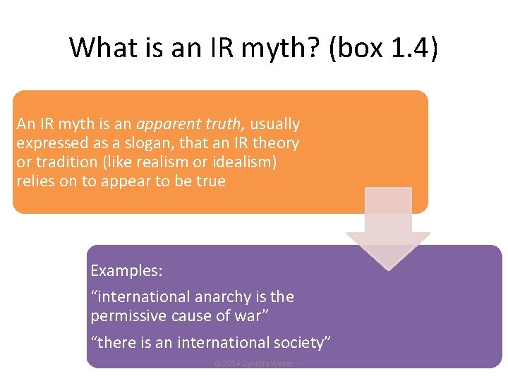 What is an IR myth? (box 1. 4) An IR myth is an apparent