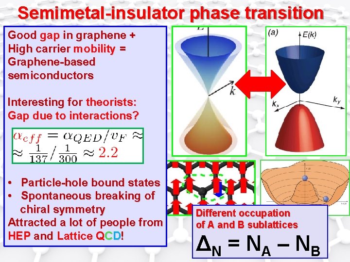 Semimetal-insulator phase transition Good gap in graphene + High carrier mobility = Graphene-based semiconductors