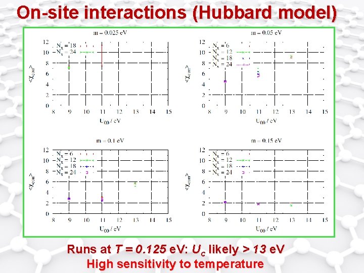 On-site interactions (Hubbard model) Runs at T = 0. 125 e. V: Uc likely On-site interactions (Hubbard model) Runs at T = 0. 125 e. V: Uc likely