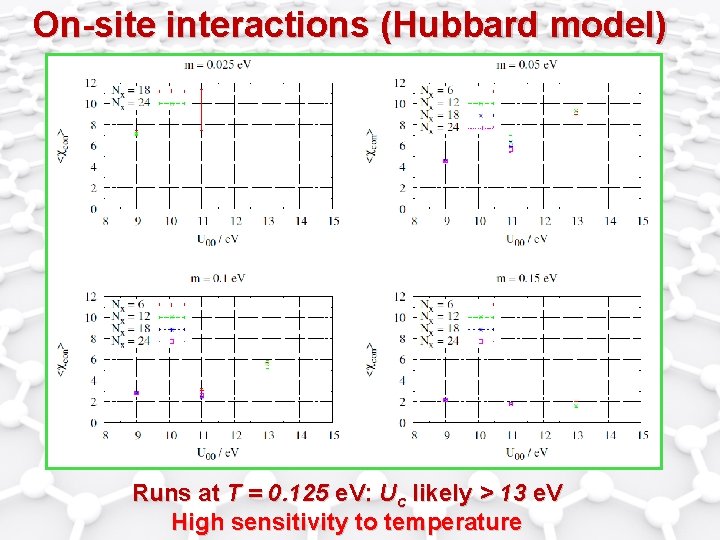 On-site interactions (Hubbard model) Runs at T = 0. 125 e. V: Uc likely