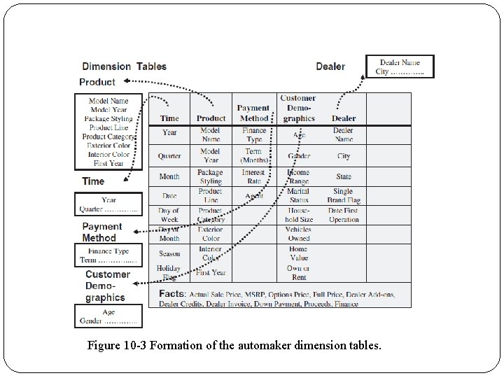 Figure 10 -3 Formation of the automaker dimension tables. 