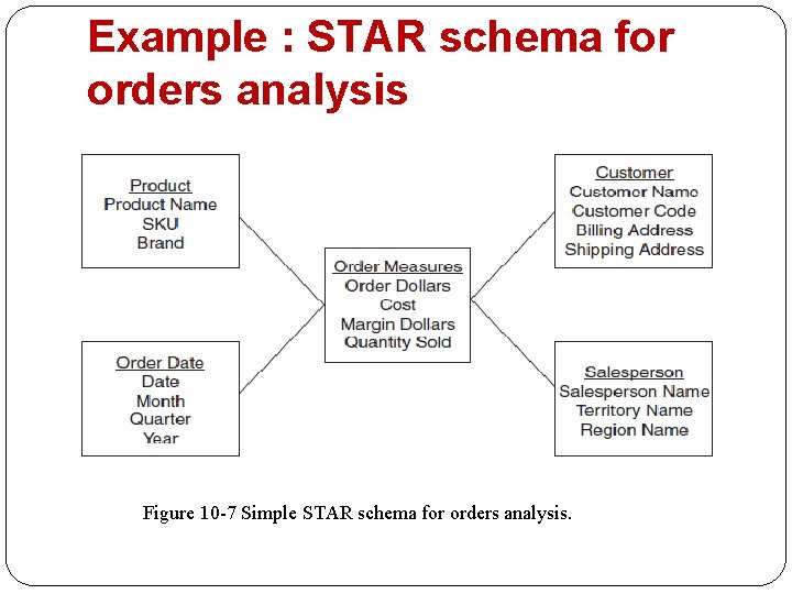 Example : STAR schema for orders analysis Figure 10 -7 Simple STAR schema for