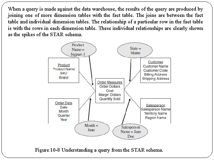 When a query is made against the data warehouse, the results of the query