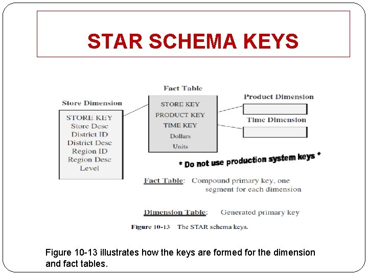 STAR SCHEMA KEYS Figure 10 -13 illustrates how the keys are formed for the