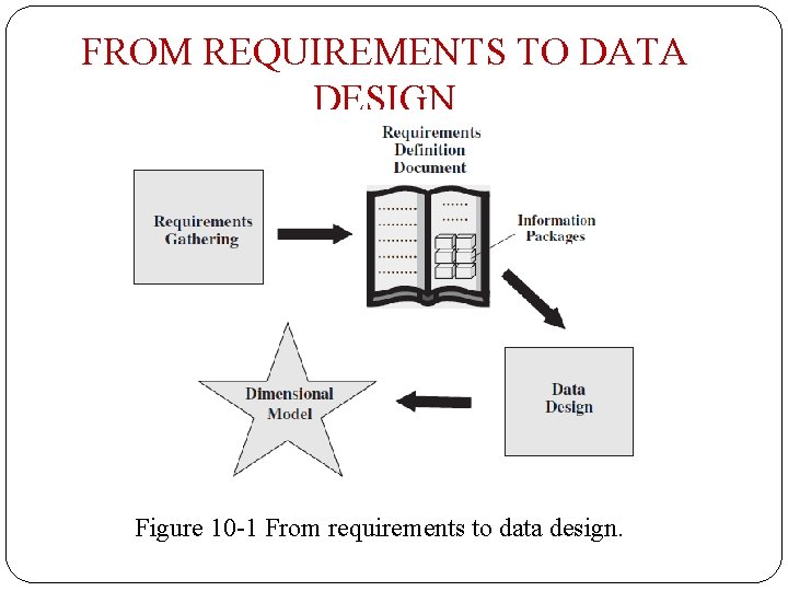 FROM REQUIREMENTS TO DATA DESIGN Figure 10 -1 From requirements to data design. 