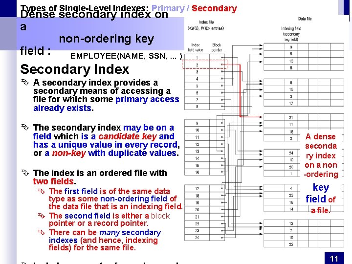 Types of Single-Level Indexes: Primary / Secondary Dense secondary index on a non-ordering key