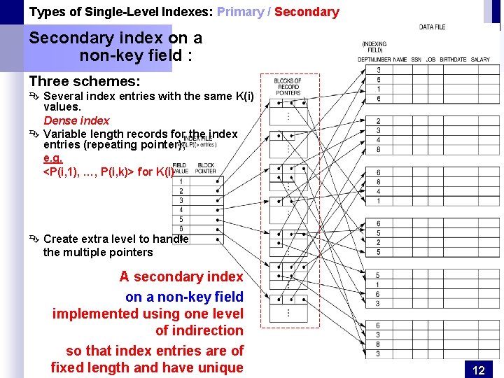 Types of Single-Level Indexes: Primary / Secondary index on a non-key field : Three