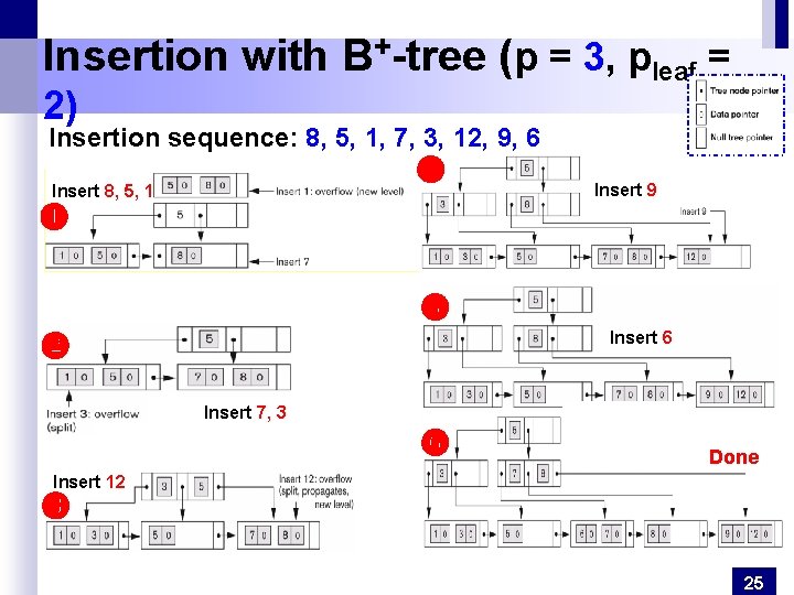 Insertion with B+-tree (p = 3, pleaf = 2) Insertion sequence: 8, 5, 1,