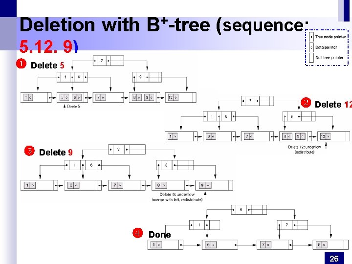 Deletion with B+-tree (sequence: 5, 12, 9) Delete 5 Delete 12 Delete 9 Done