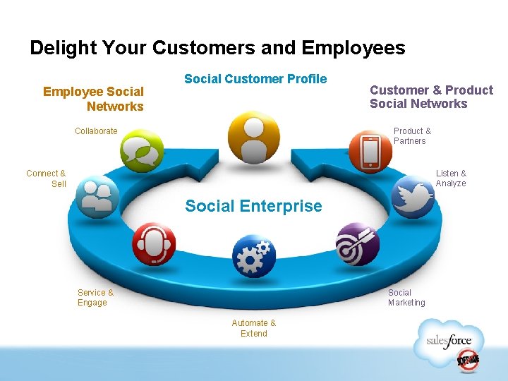 Delight Your Customers and Employees Employee Social Networks Social Customer Profile Collaborate Customer &