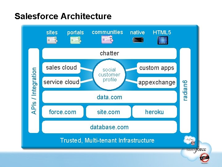 Salesforce Architecture sites portals communities native HTML 5 sales cloud service cloud social customer