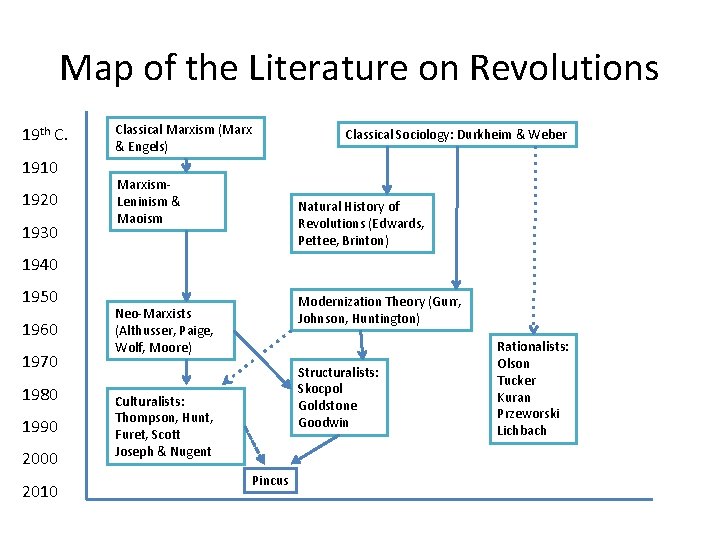 Map of the Literature on Revolutions 19 th C. 1910 1920 1930 Classical Marxism