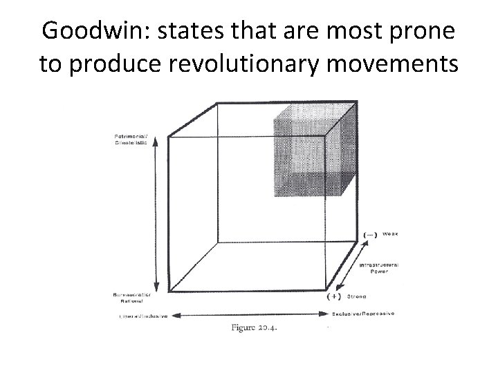 Goodwin: states that are most prone to produce revolutionary movements 