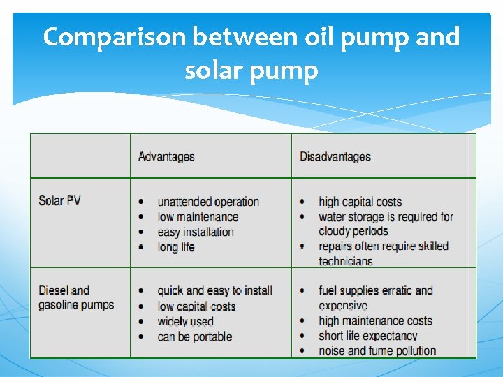 Comparison between oil pump and solar pump 