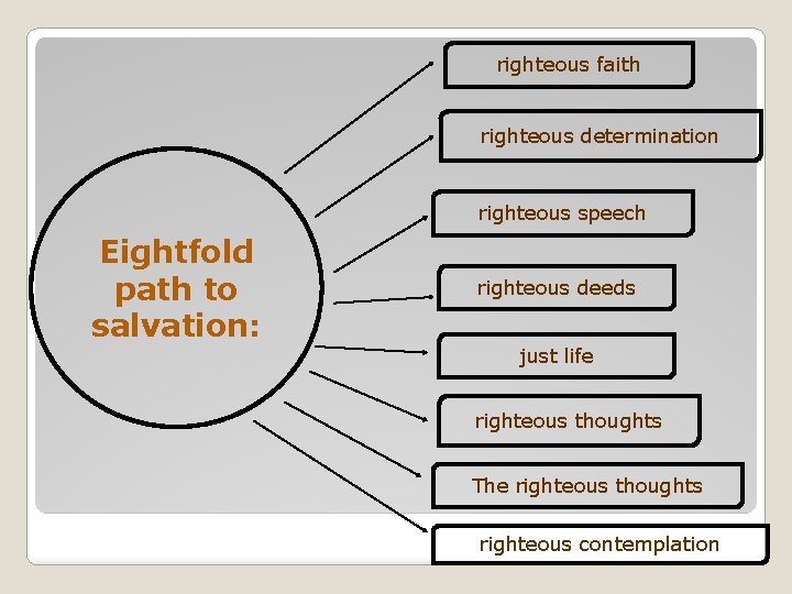 righteous faith righteous determination righteous speech Eightfold path to salvation: righteous deeds just life