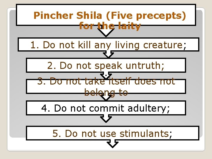 Pincher Shila (Five precepts) for the laity 1. Do not kill any living creature;
